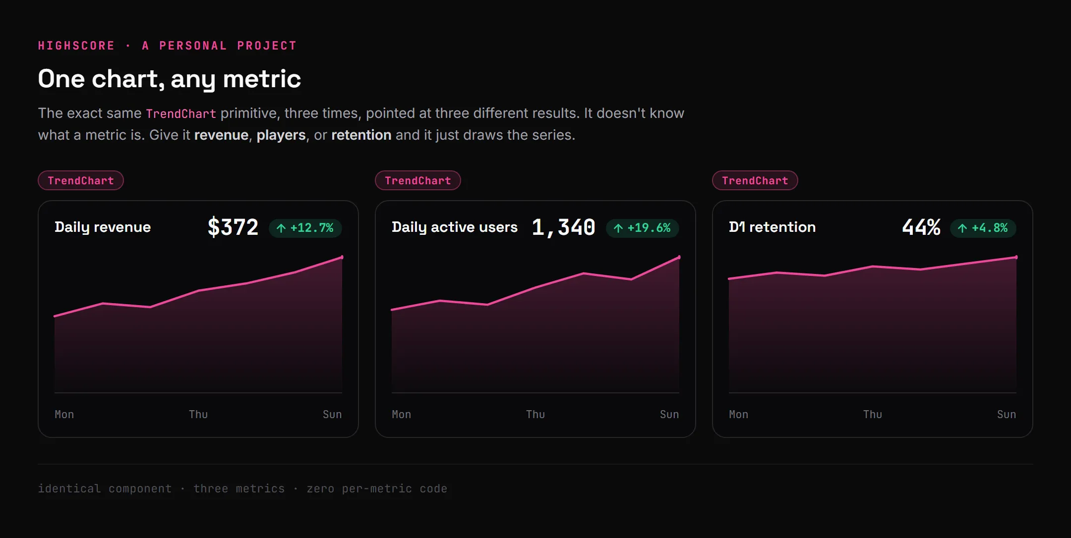 The same TrendChart primitive rendered three times in the dark, magenta-accented design system, showing daily revenue, daily active users, and D1 retention.