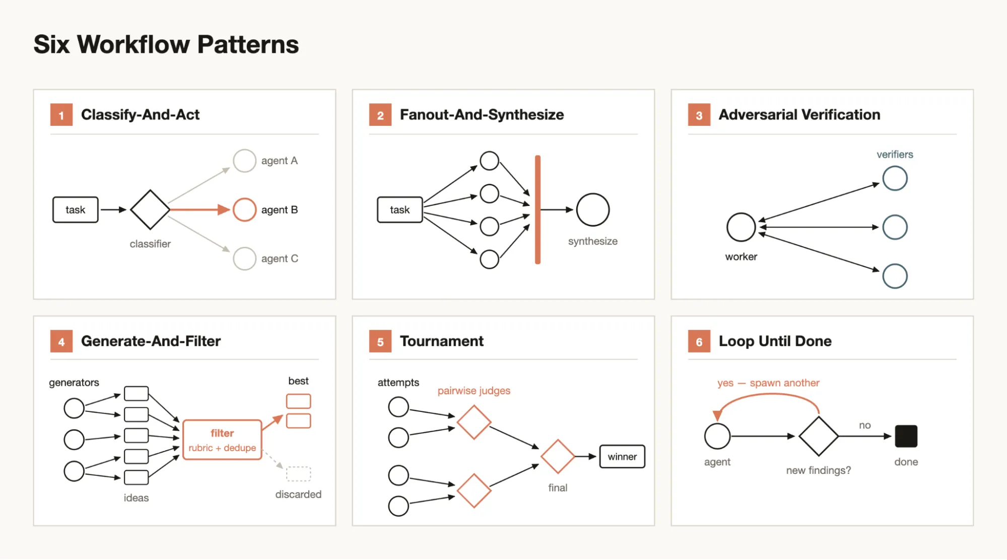 Six workflow patterns: classify-and-act, fanout-and-synthesize, adversarial verification, generate-and-filter, tournament, and loop until done.